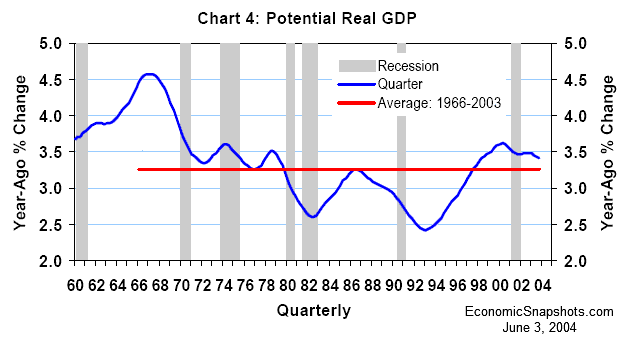 Chart 4. Year-ago percent change in potential real GDP (CBO estimates). Quarterly from Q1 1960 through Q4 2003, and the average from 1966 through 2003.