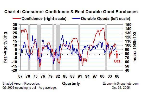 Chart 4. Consumer confidence and real durable good purchases, Q1 1967 to date.