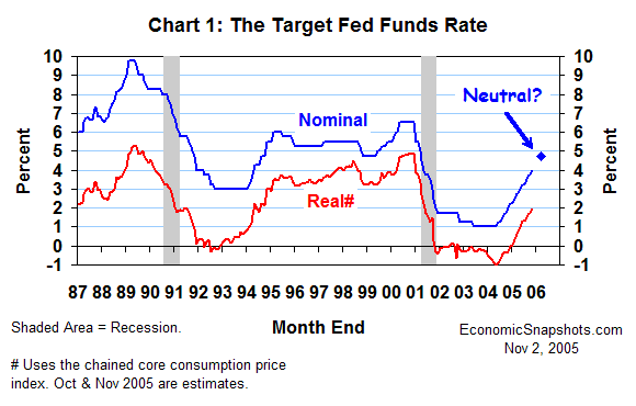 Chart 1. The target Fed funds rate. Nominal and real. January 1987 through October 2005.