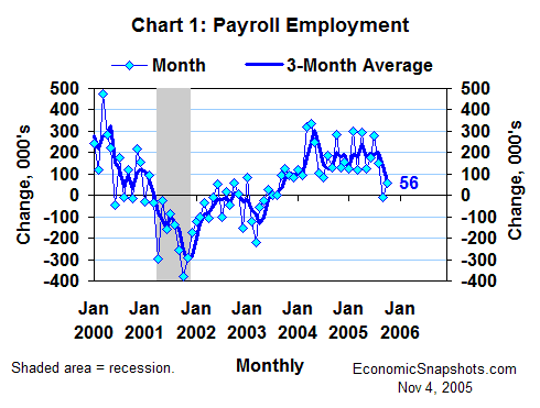 Chart 1. Change in payroll employment. January 2000 through October 2005.
