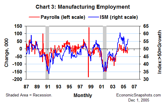 Chart 3. The ISM diffusion index of manufacturing employment and the monthly change in manufacturing payrolls. January 1987 to date.