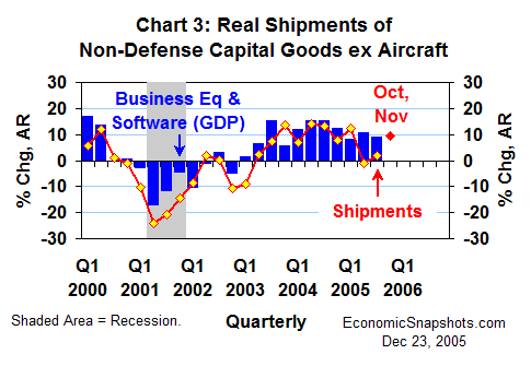 Chart 3. Real shipments of non-defense capital goods excluding aircraft. Percent change at annual rate. Q1 2000 to date.