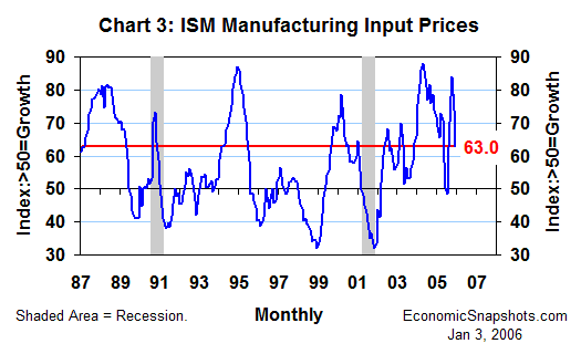 Chart 3. ISM index of manufacturing input prices. January 1987 through December 2005.