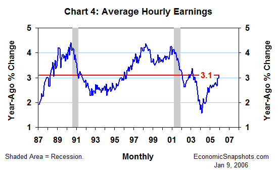 Chart 4. Year-ago percent change in average hourly earnings. January 1987 through December 2005.