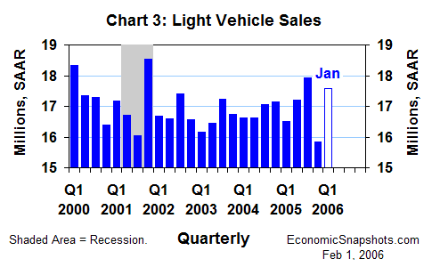 Chart 3. Light vehicle sales. Q1 2000 through Q4 2005, and January 2006.