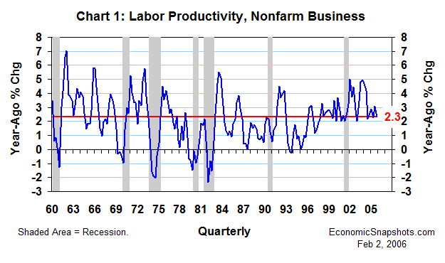 Chart 1. Percent change in labor productivity. Q1 1960 through Q4 2005.