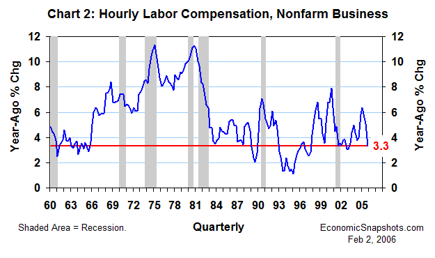 Chart 2. Percent change in hourly labor compensation. Q1 1960 through Q4 2005.