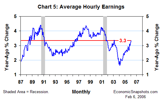 Chart 5. Year-ago percent change in average hourly earnings. January 1987 through January 2006.
