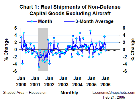 Chart 1. Real non-defense capital good shipments ex aircraft. Percent change. Monthly and 3-month moving average. January 2000 through January 2006.