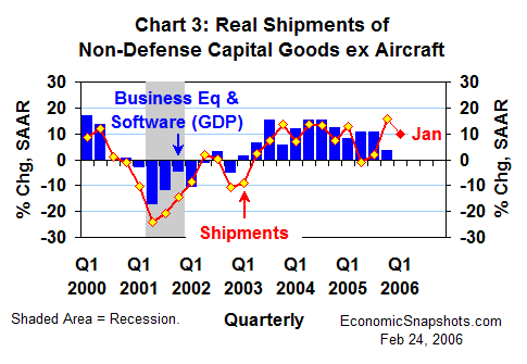 Chart 3. Real non-defense capital good shipments ex aircraft and real business fixed investment in equipment and software. Annualized percent change. Q1 2000 through Q4 2005 and Q1 2006 to date.