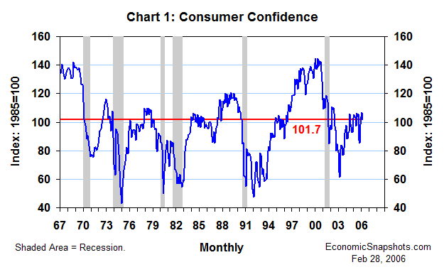 Chart 1. Consumer Confidence. Index. February 1967 through February 2006.