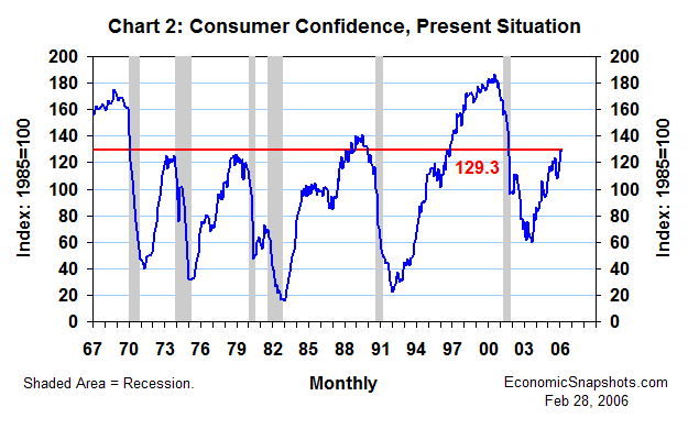 Chart 2. Consumer Confidence, Present Situation. Index. February 1967 through February 2006.