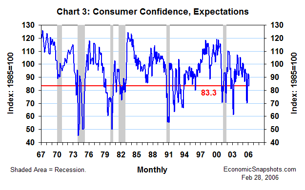 Chart 3. Consumer Confidence, Expectations. Index. February 1967 through February 2006.