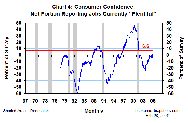 Chart 4. Consumer Confidence, Net Percentage Reporting Jobs Currently 'Plentiful'. July 1977 through February 2006.