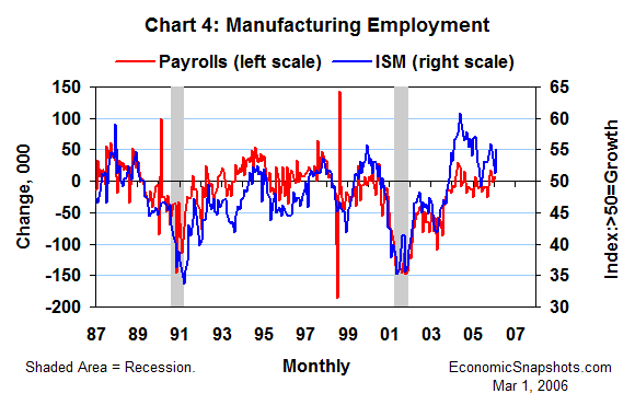 Chart 4. The ISM diffusion index of manufacturing employment and growth in manufacturing payrolls. January 1987 to date.