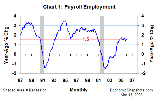 Chart 1. Payroll employment. Year-ago percent change. January 1987 through February 2006.