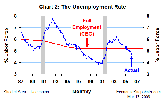 Chart 2. The unemployment rate. January 1987 through February 2006.