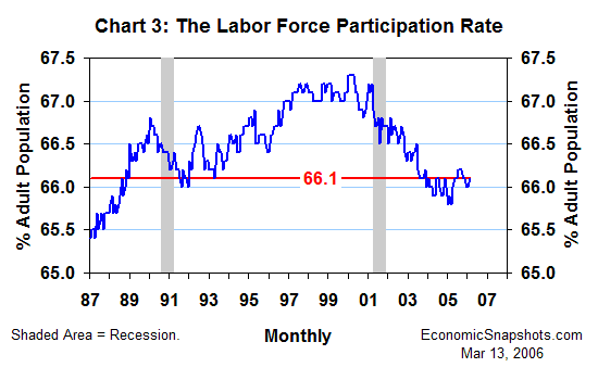 Chart 3. The labor force participation rate. January 1987 through February 2006.