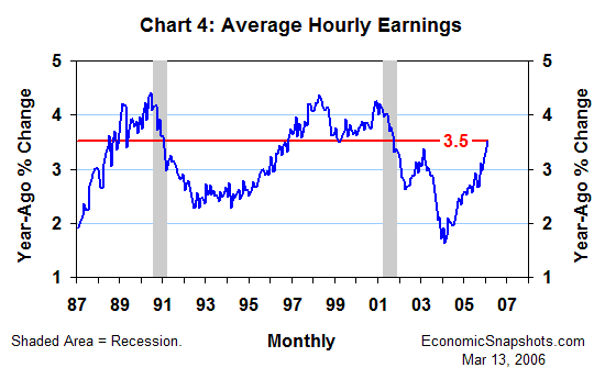 Chart 4. Average hourly earnings. Year-ago percent change. January 1987 through February 2006.
