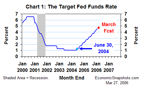 Chart 1. The target Fed funds rate. Month end. January 2000 through February 2006 and March forecast.