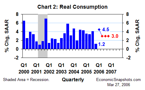 Chart 2. Real consumption. Annualized percent change. Q1 2000 through Q4 2005 and implicit 2006 forecast.