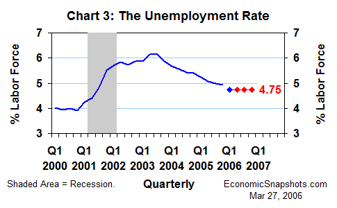 Chart 3. The unemployment rate. Q1 2000 through Q4 2005 and implicit 2006 forecast.