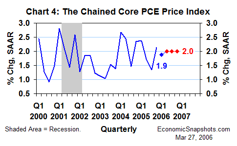 Chart 4. The core PCE price index. Annualized percent change. Q1 2000 through Q4 2005 and implicit 2006 forecast.