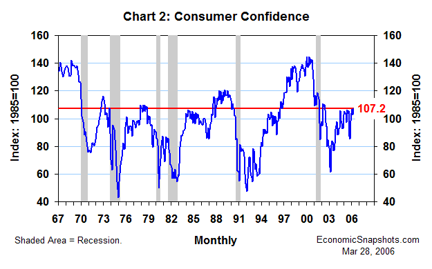 Chart 2. The Consumer Confidence Index. February 1967 through March 2006.
