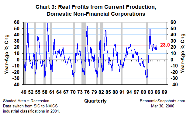 Chart 3. Real corporate profits from current production, domestic non-financial corporations. Year-ago percent change. Q1 1949 through Q4 2005.