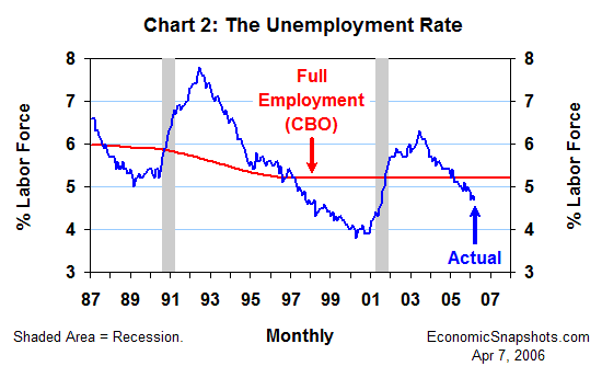 Chart 2. The unemployment rate. Actual versus full employment. January 1987 through March 2006.