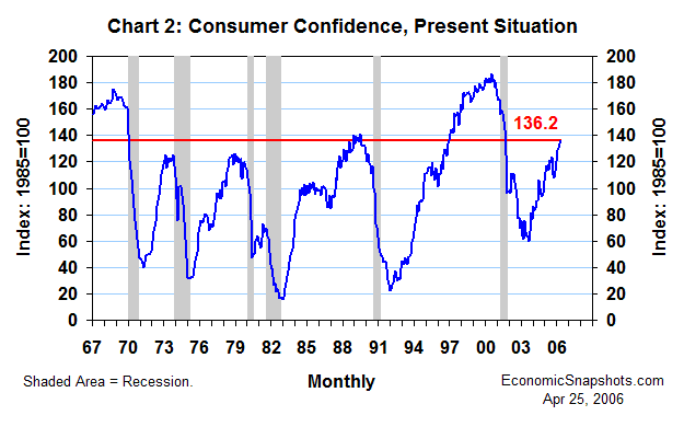 Chart 2. Consumer Confidence, Present Situation. Index. February 1967 through April 2006.