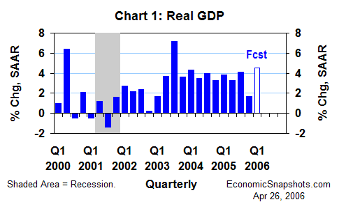 Chart 1. Real GDP growth. Q1 2000 through Q4 2005 and Q1 2006 forecast.