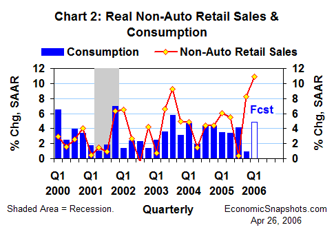 Chart 2. Real growth in non-auto retail sales and consumption. Q1 2000 to date.