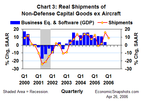 Chart 3. Real growth in shipments of non-defence capital goods excluding aircraft and business fixed investment in equipment and software. Q1 2000 to date.
