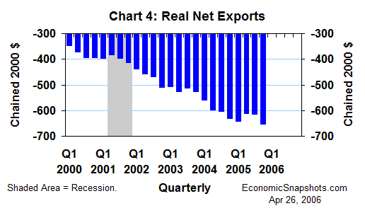 Chart 4. Real net exports. Q1 2000 through Q4 2005.