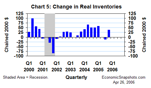 Chart 5. Change in real inventories. Q1 2000 through Q4 2005.