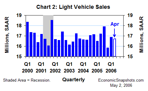 Chart 2. Light vehicle sales. Q1 2000 through Q1 2006 and Q2 2006 to date.