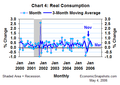 Chart 4. Real consumption growth. January 2000 through March 2006.