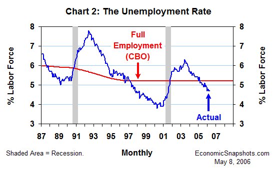 Chart 2. The unemployment rate. Actual versus full employment. January 1987 through April 2006.