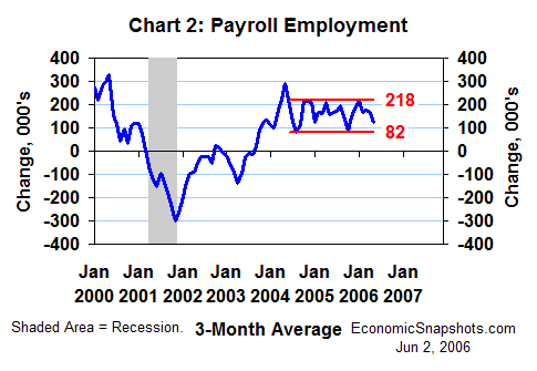 Chart 2. Change in payroll employment. Three-month moving average. January 2000 through May 2006.