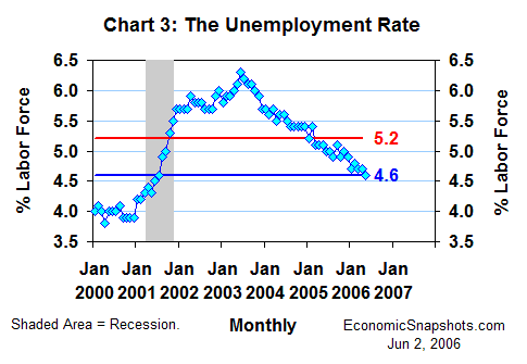 Chart 3. The unemployment rate. January 2000 through May 2006.
