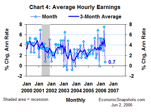 Chart 4. Annualized percent change in average hourly earnings. Monthly and three-month moving average. January 2000 through May 2006.