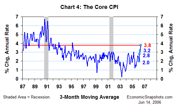 Chart 4. The core CPI. Percent change. Three-month moving average. January 1987 through May 2006.