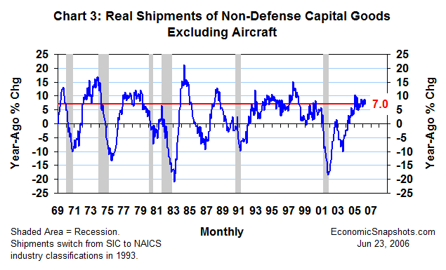 Chart 3. Real non-defense capital good shipments excluding aircraft. Year-ago percent change. January 1969 through May 2006.