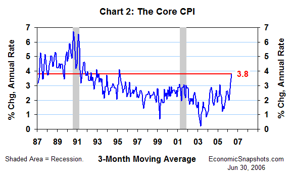 Chart 2. Percent change in the core CPI. Three-month moving average. January 1987 through May 2006.