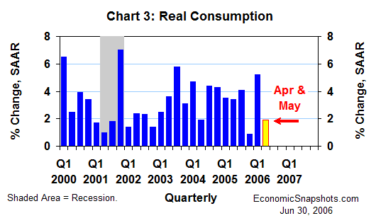 Chart 3. Real consumption. Annualized percent change. Q1 2000 through Q1 2006 and Q2 2006 to date.