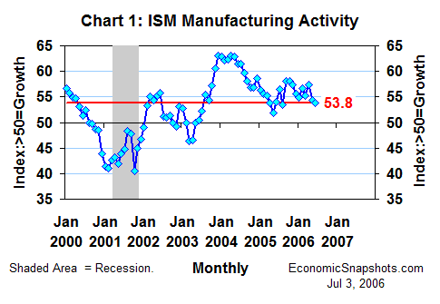 Chart 1. The ISM index of manufacturing activity. January 2000 through June 2006.