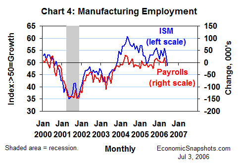 Chart 4. The ISM employment index and the change in manufacturing payrolls. January 2000 to date.