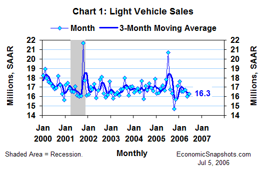 Chart 1. Light vehicle sales. Monthly and 3-month moving average. January 2000 through June 2006.