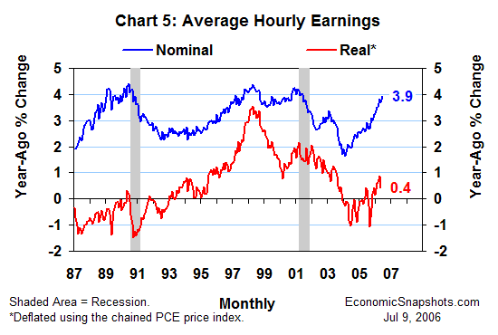 Chart 5. Nominal and real average hourly earnings. Year-ago percent change. January 1987 to date.